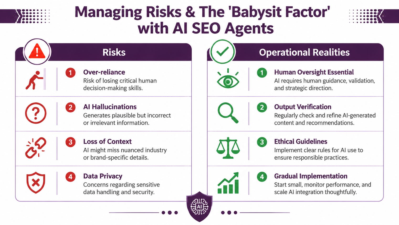 Une infographie intitulée Gestion des risques et facteur de babysitting avec les agents SEO IA, comparant les risques et les réalités opérationnelles.