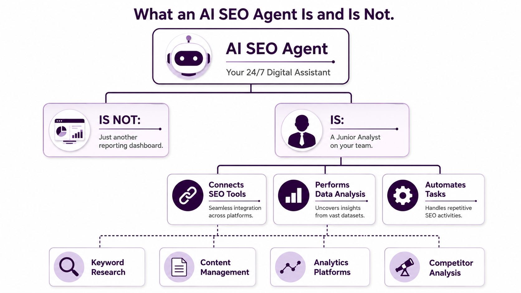 Une infographie intitulée Ce qu'est et ce que n'est pas un agent SEO IA, illustrant son rôle et ses fonctions.