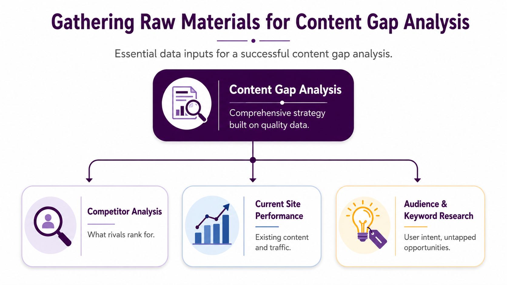 A diagram illustrating the three essential data inputs required for performing an effective content gap analysis.