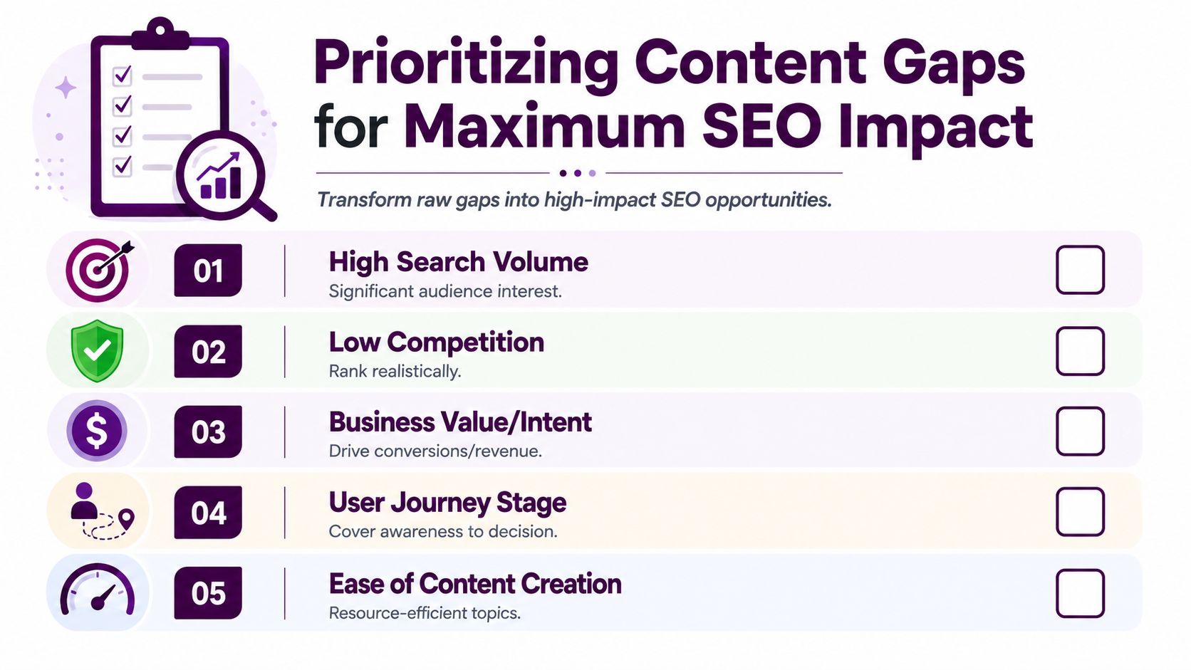 A checklist graphic titled Prioritizing Content Gaps for Maximum SEO Impact listing five key ranking criteria.
