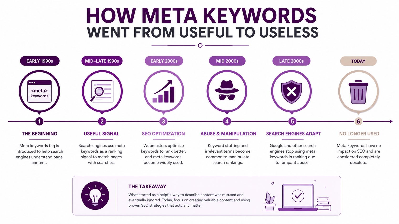 A timeline graphic showing the history of meta keywords from their introduction to their eventual obsolescence in SEO.