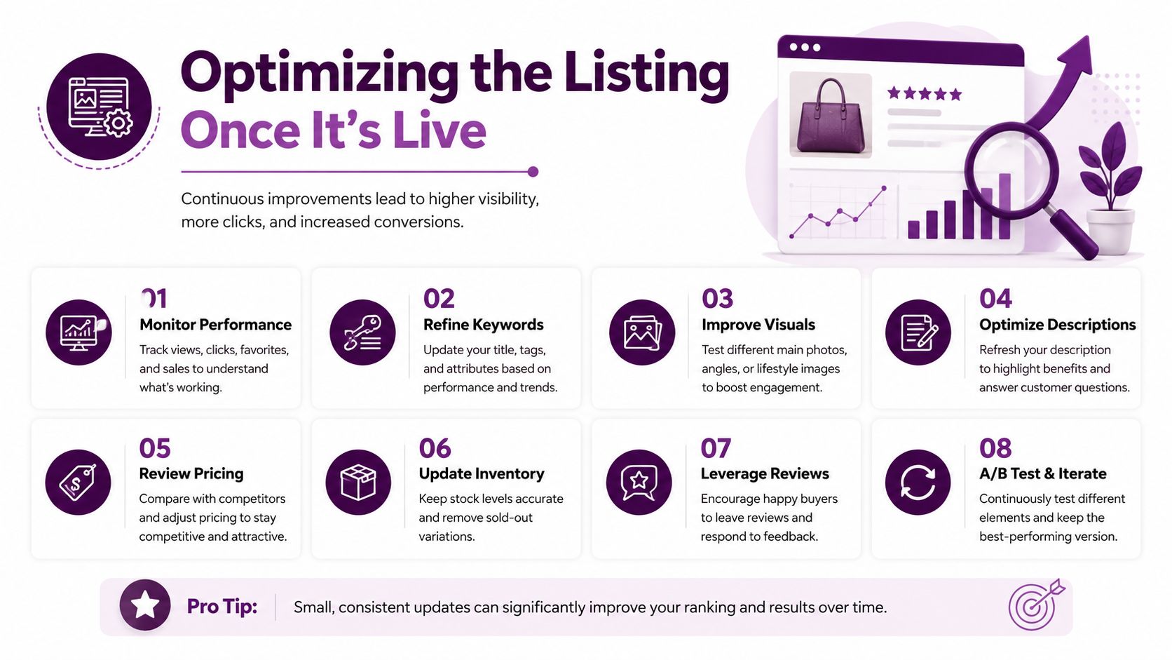 A professional infographic titled Optimizing the Listing Once It's Live, featuring eight actionable steps for e-commerce growth.