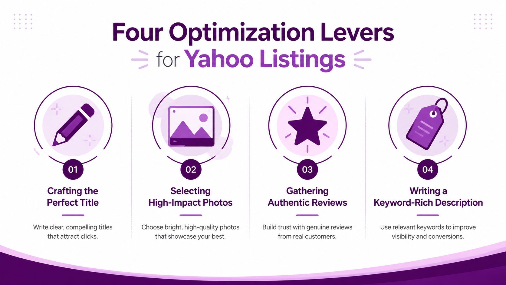 An infographic titled Four Optimization Levers for Yahoo Listings showcasing four tips for improving business visibility.