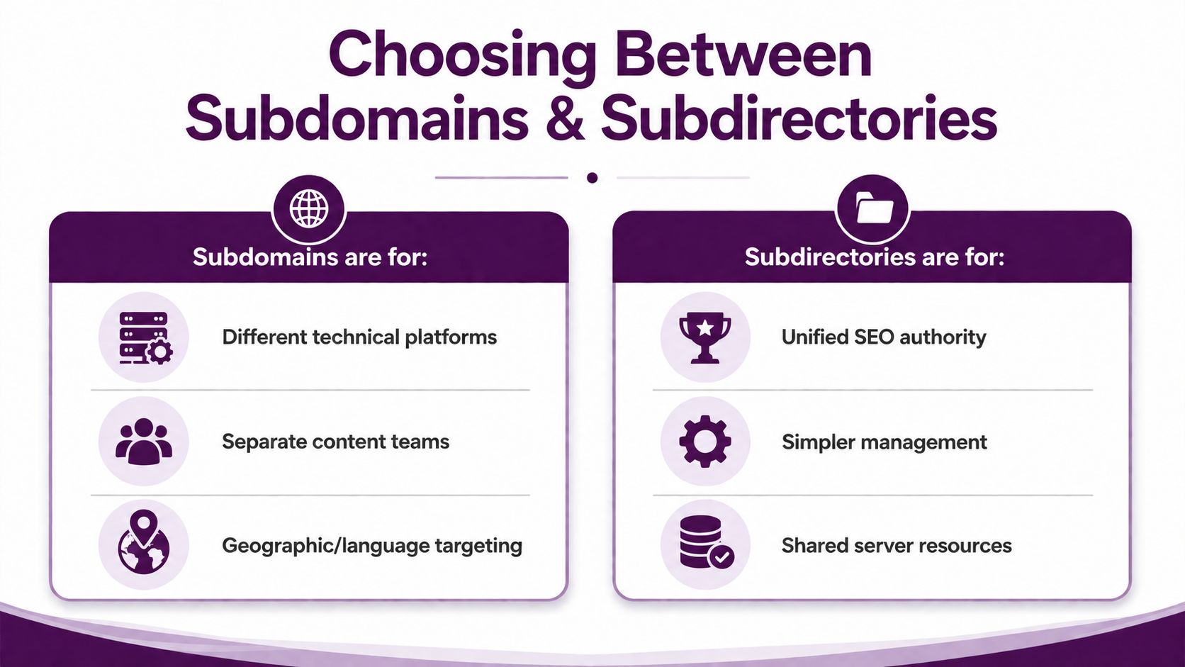 A comparison chart explaining when to use subdomains versus subdirectories for website structure and SEO strategies.