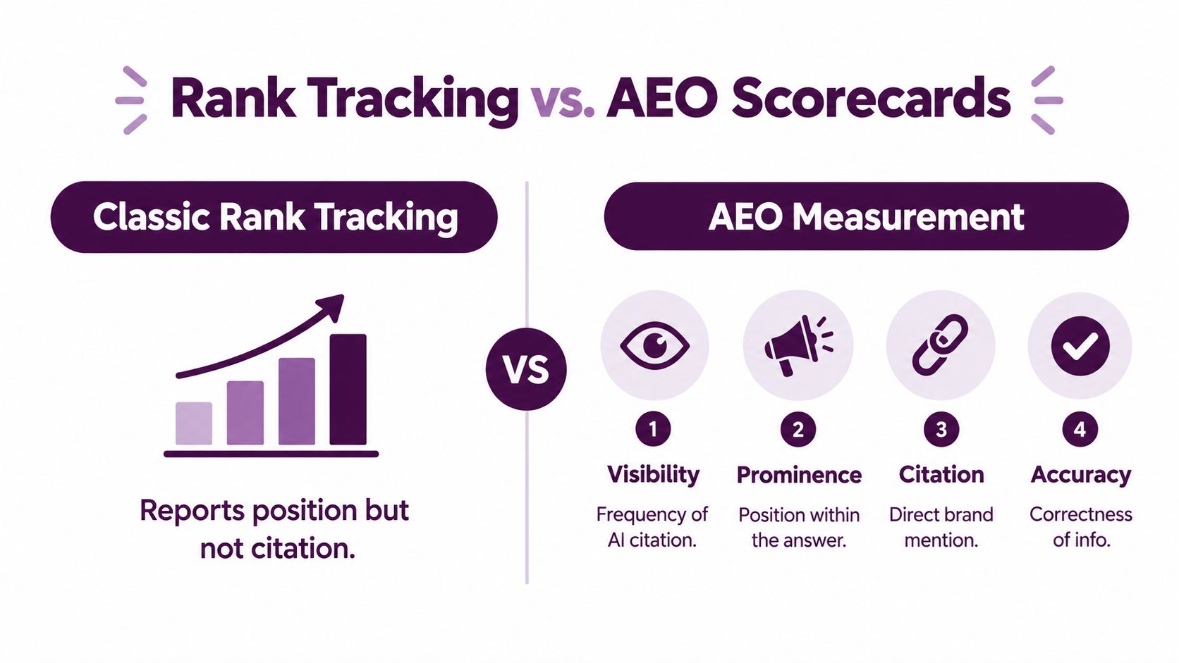 A comparison chart showing the difference between classic rank tracking and AEO measurement scorecard metrics.