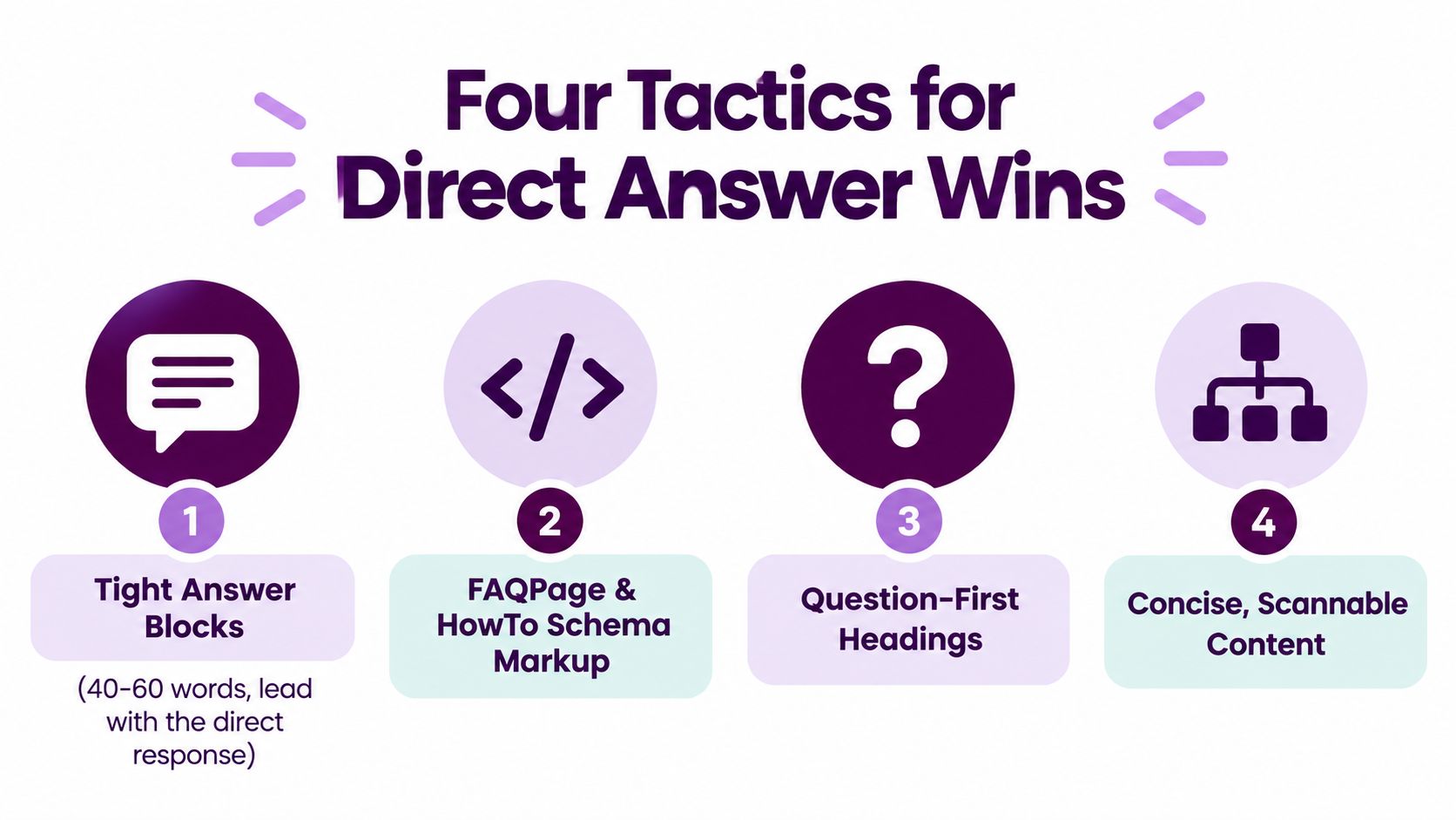 An infographic titled Four Tactics for Direct Answer Wins, illustrating strategies to optimize content for answer engines.