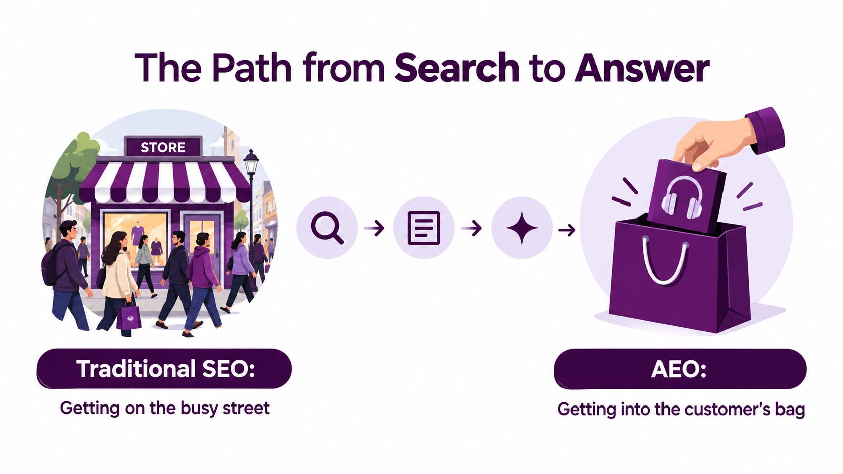 An infographic showing the evolution from Traditional SEO, getting visibility, to AEO, direct customer engagement.