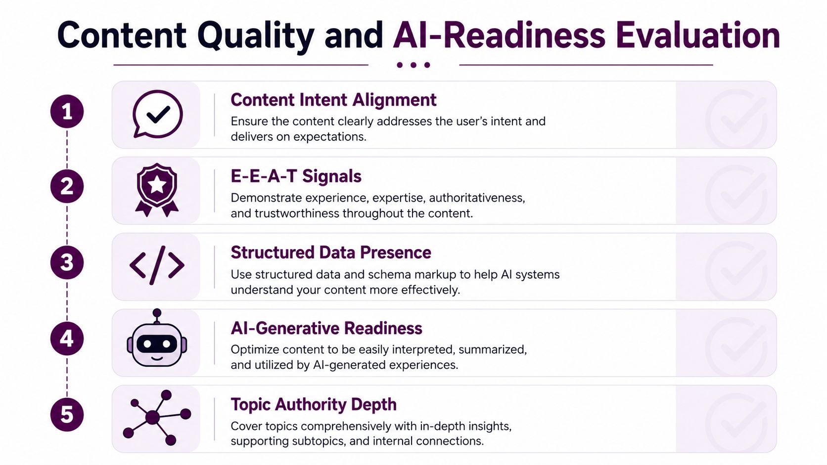A five-step infographic showing criteria for content quality and AI-readiness evaluation including intent, E-E-A-T, and structure.