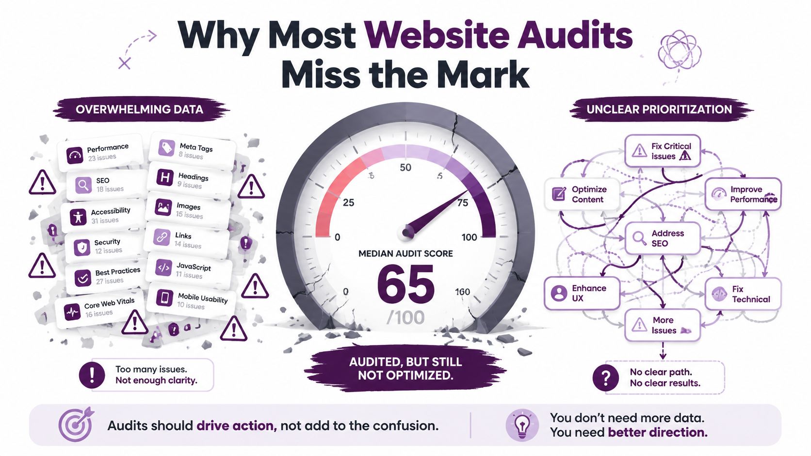An infographic illustrating why standard website audits often fail to provide clear, actionable optimization strategies for websites.