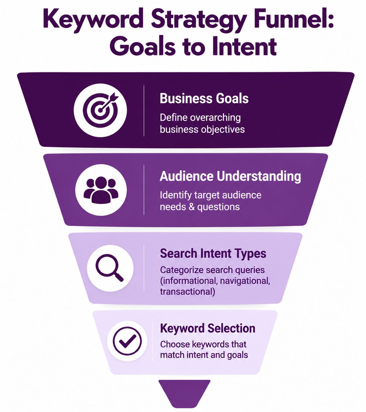 A funnel diagram illustrating the four stages of a keyword strategy: business goals, audience, intent, and selection.
