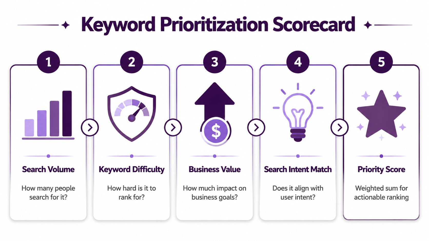 A flowchart showing a five-step keyword prioritization scorecard for SEO strategy planning.