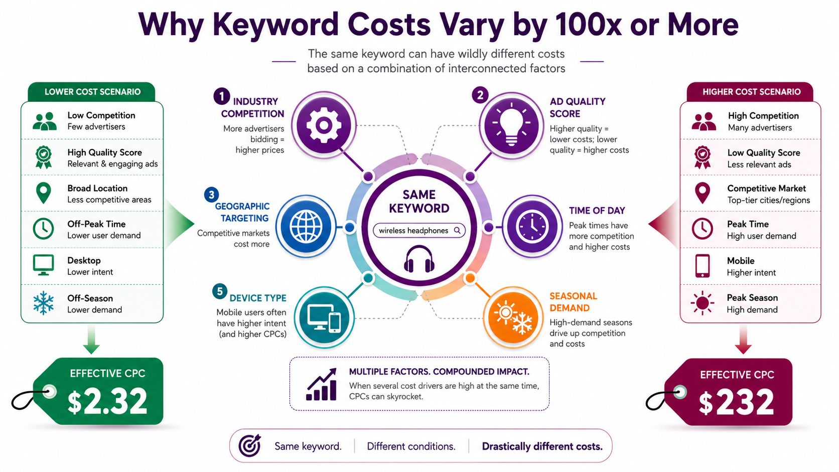 An infographic showing factors that influence why the cost of a single keyword can vary significantly.