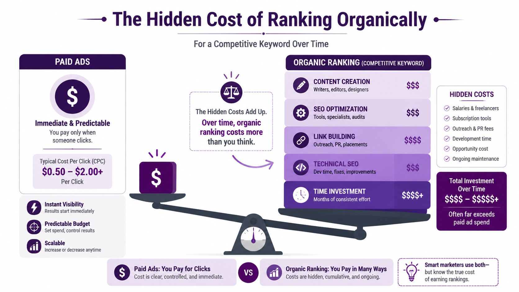 An infographic comparing the hidden costs of organic search ranking versus the predictable expense of paid advertising.
