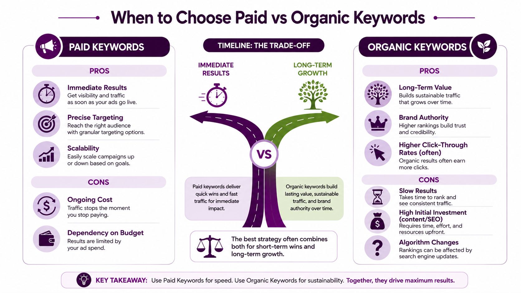 An infographic comparing paid versus organic keywords, highlighting the pros and cons of each strategy for marketing.