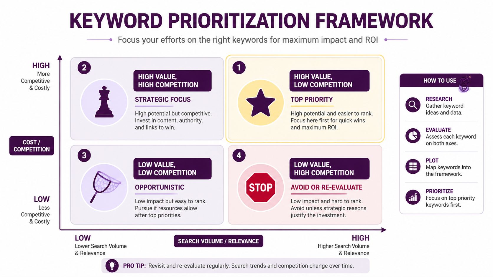 A keyword prioritization framework matrix showing four quadrants based on search volume, relevance, cost, and competition levels.