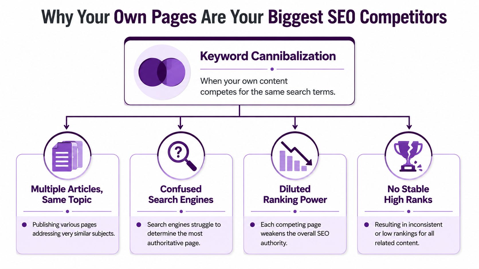 An infographic explaining how keyword cannibalization occurs when multiple pages compete for the same search engine terms.