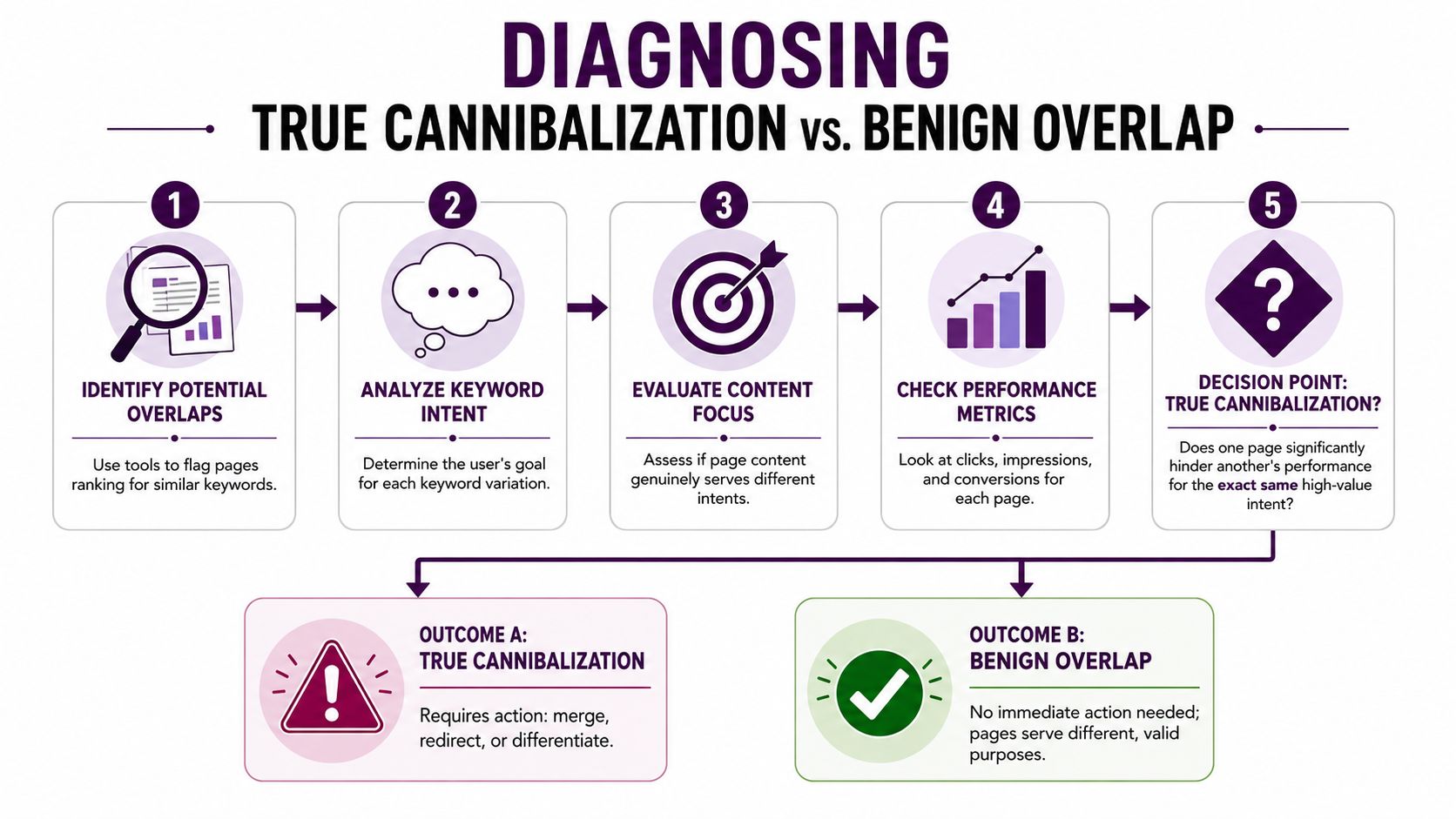A five-step flowchart showing the diagnostic process to distinguish true keyword cannibalization from benign search overlap.