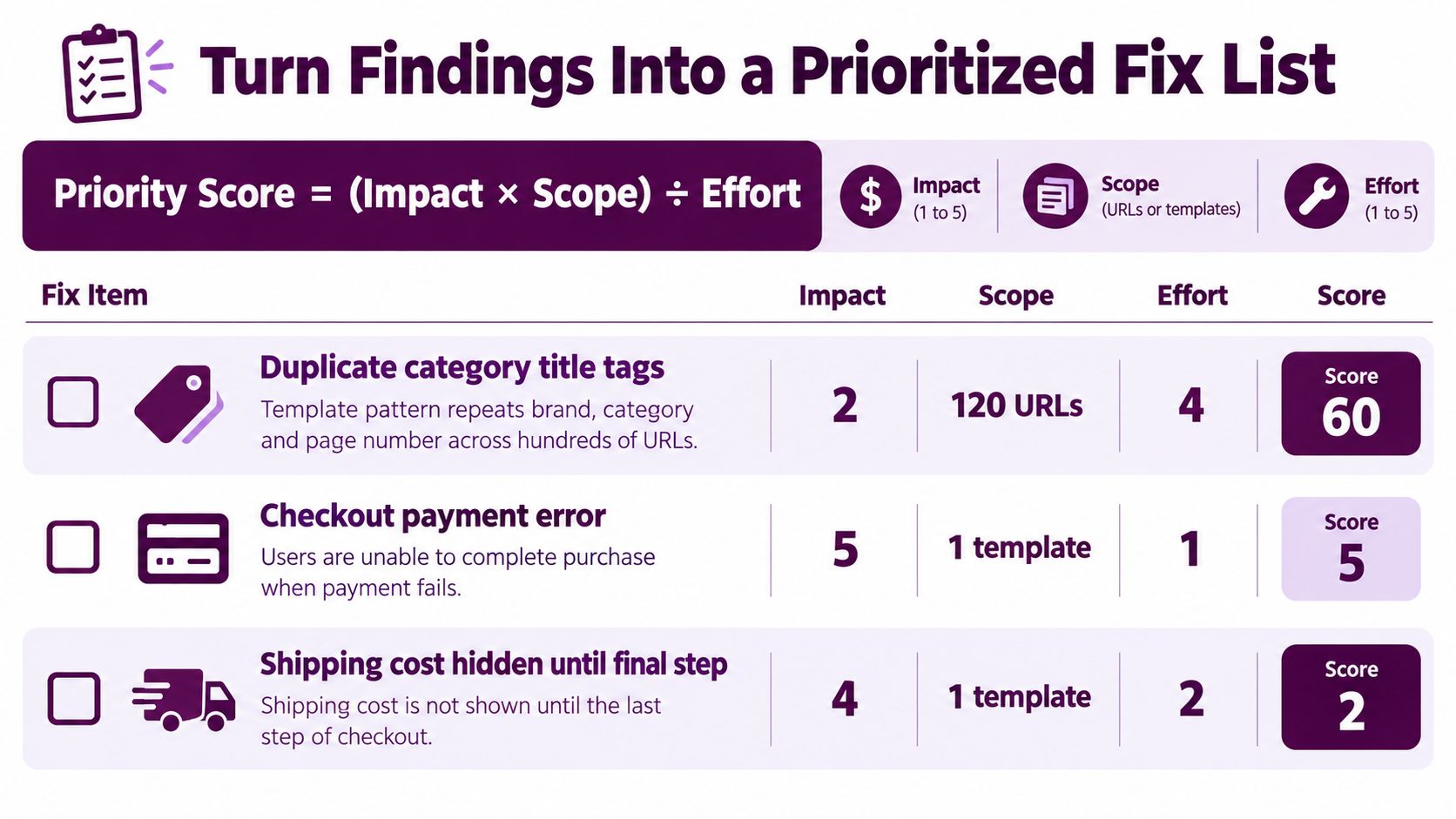 A chart explaining how to calculate priority scores for fixing ecommerce website audit issues using a formula.