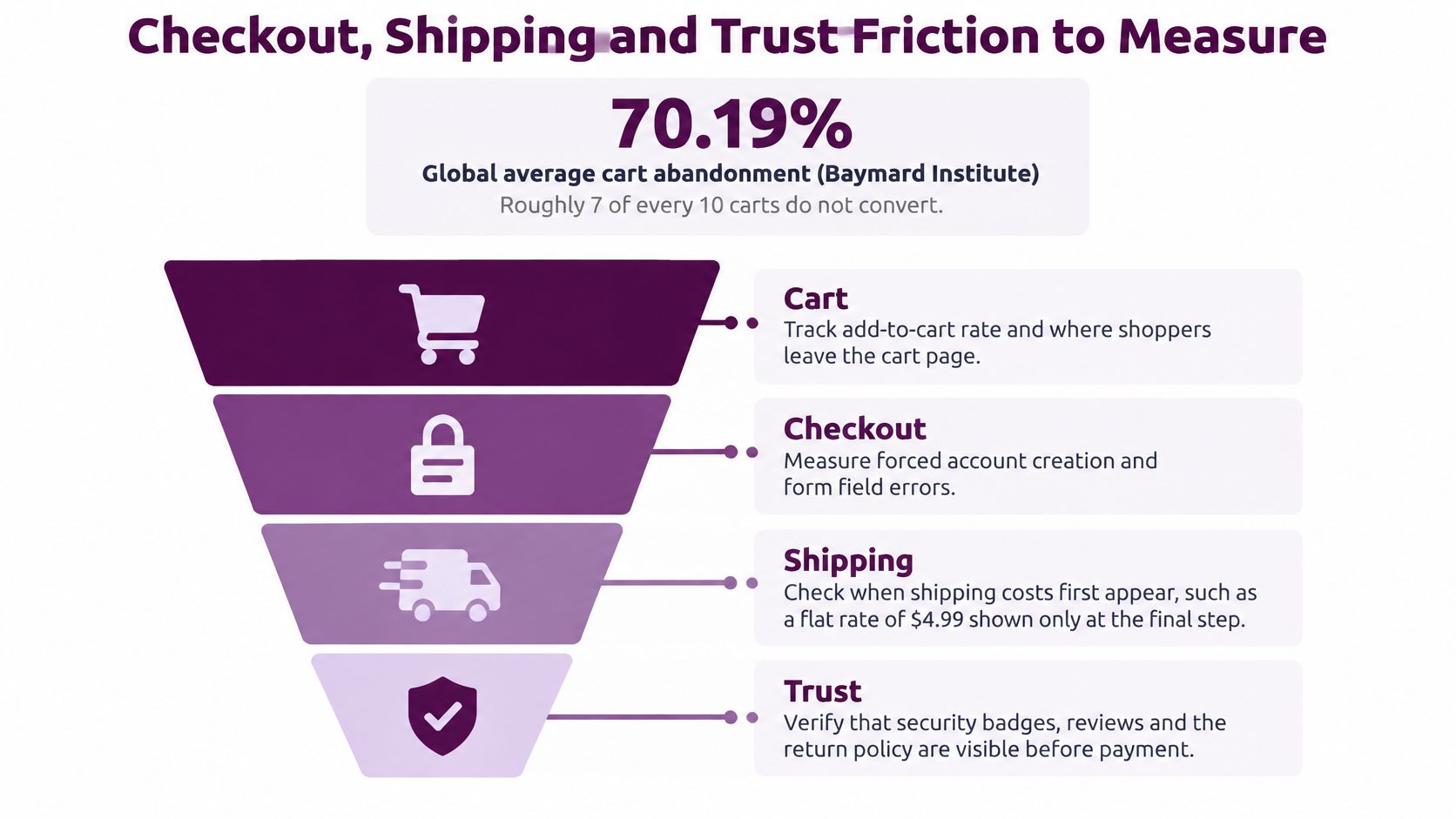 A funnel diagram illustrating four key areas to reduce ecommerce cart abandonment: cart, checkout, shipping, and trust.