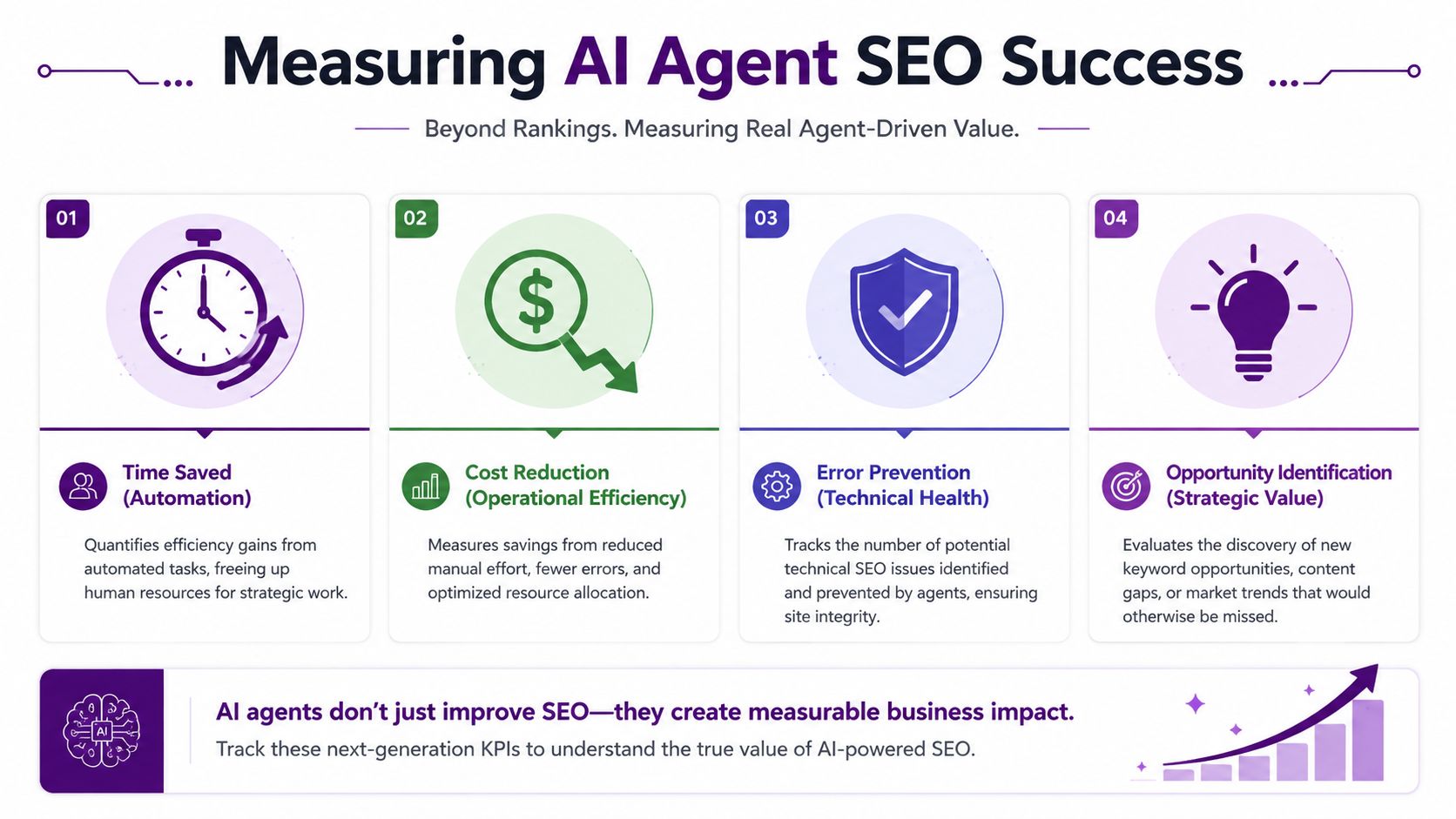 An infographic detailing four key performance indicators to measure the success and value of AI SEO agents.
