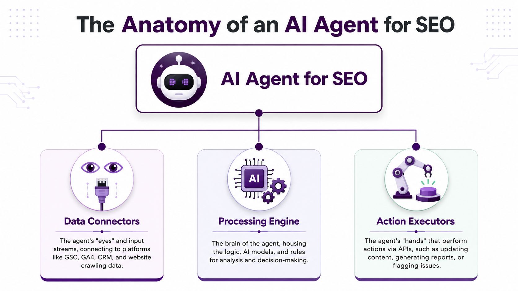 A diagram illustrating the anatomy of an AI agent for SEO, showing its connectors, engine, and executors.