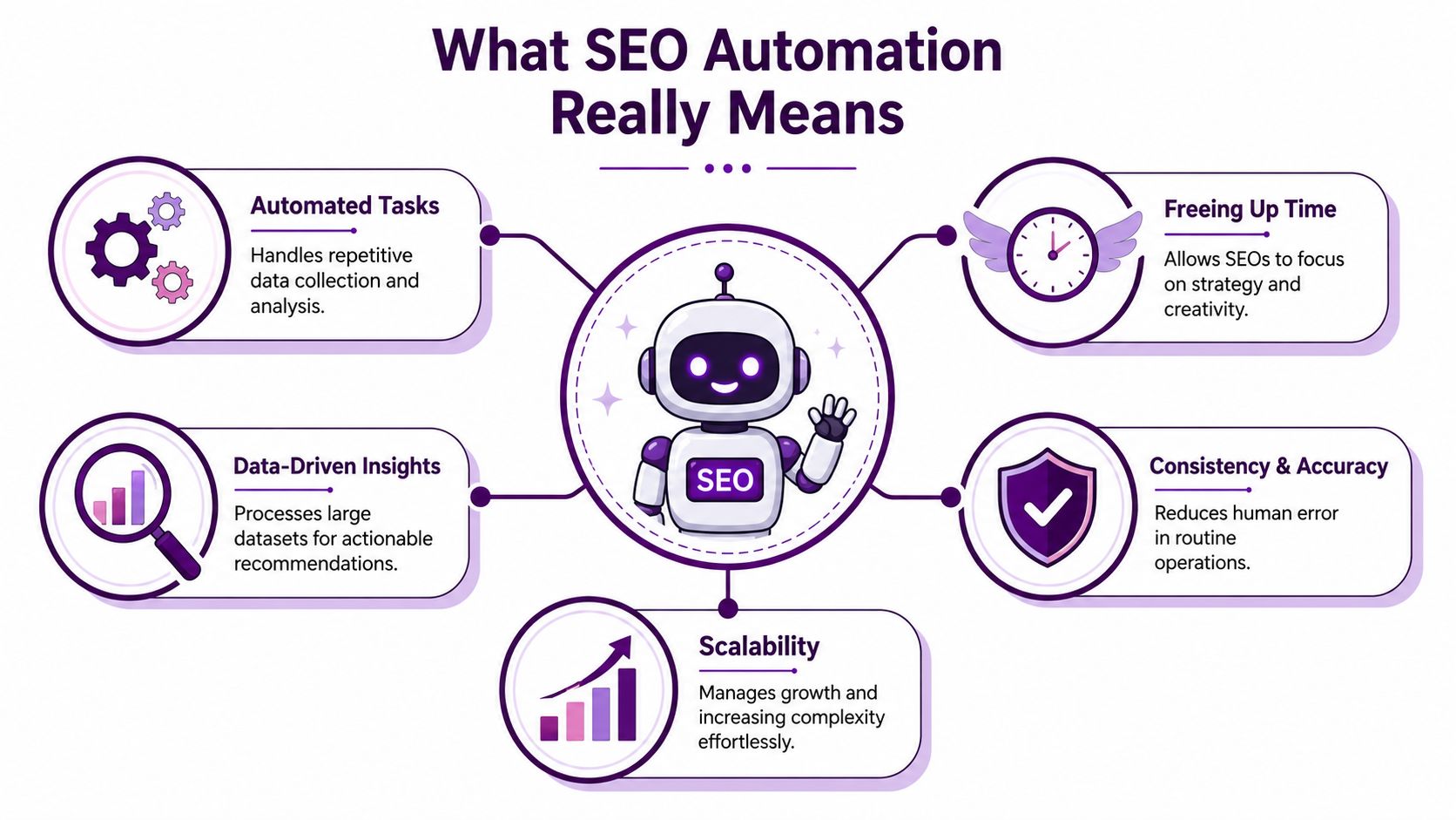 A diagram illustrating the benefits of SEO automation, featuring a central robot icon and key performance advantages.