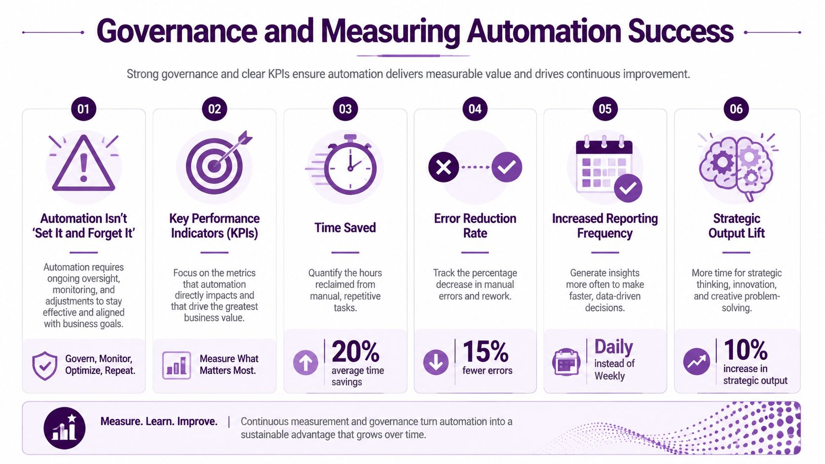 An infographic titled Governance and Measuring Automation Success outlining six key steps for effective business automation.