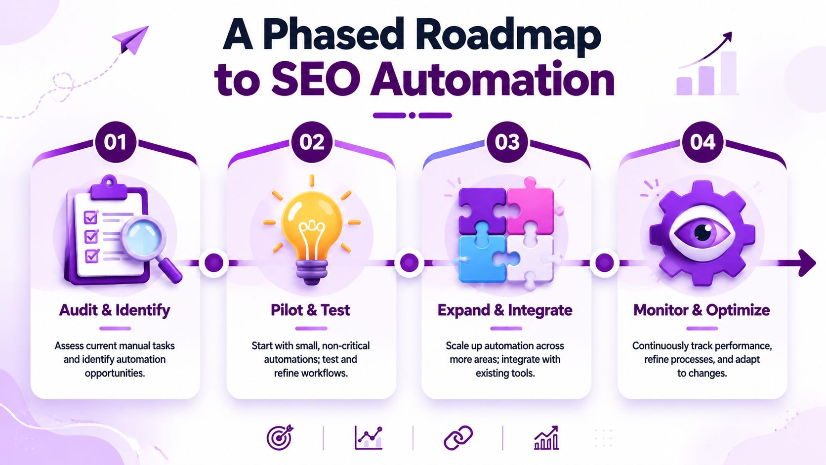 A four-step phased roadmap infographic for implementing SEO automation, illustrating audit, pilot, integration, and optimization stages.