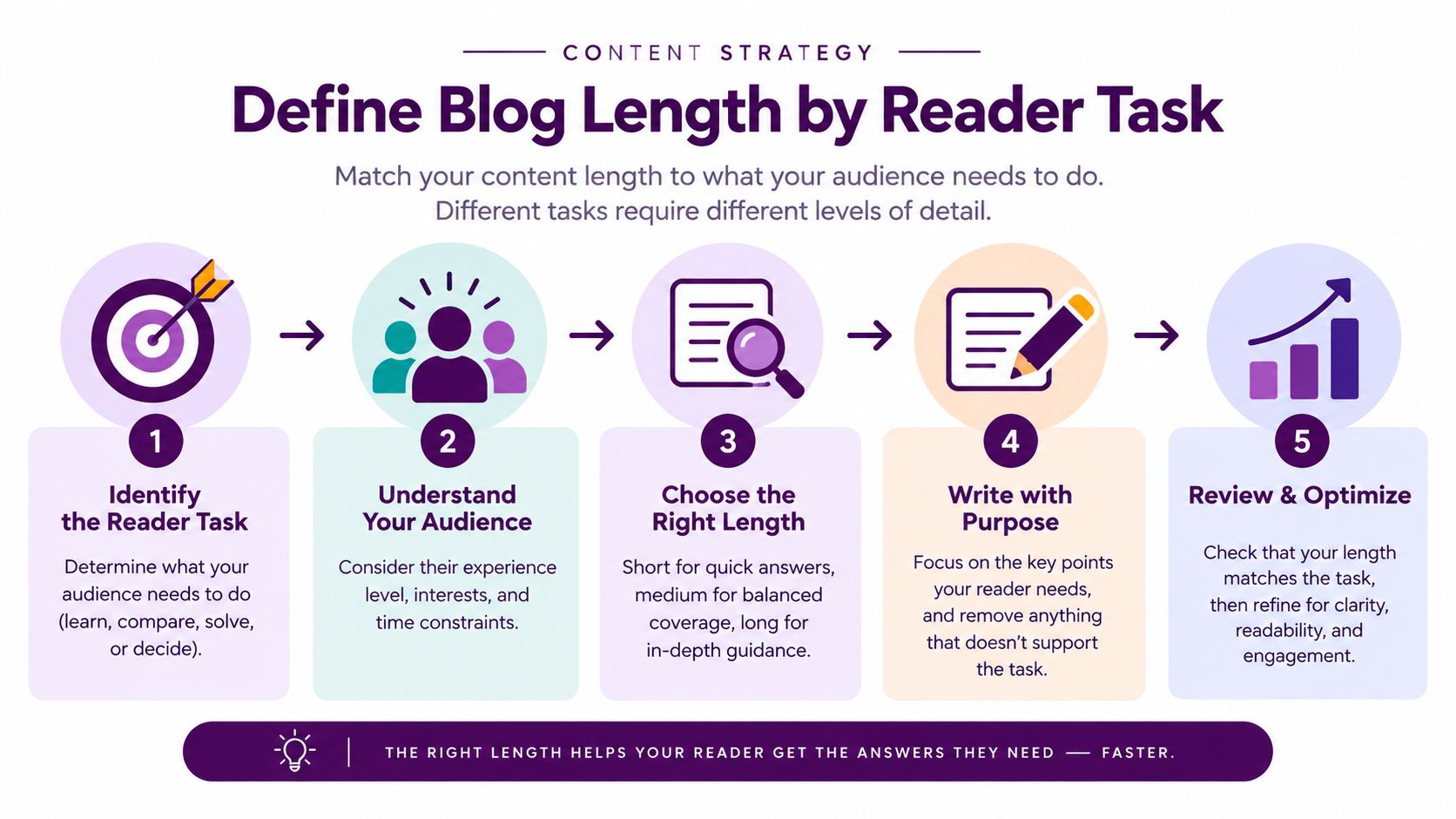 A flowchart showing five steps for choosing the right blog post length based on user tasks.