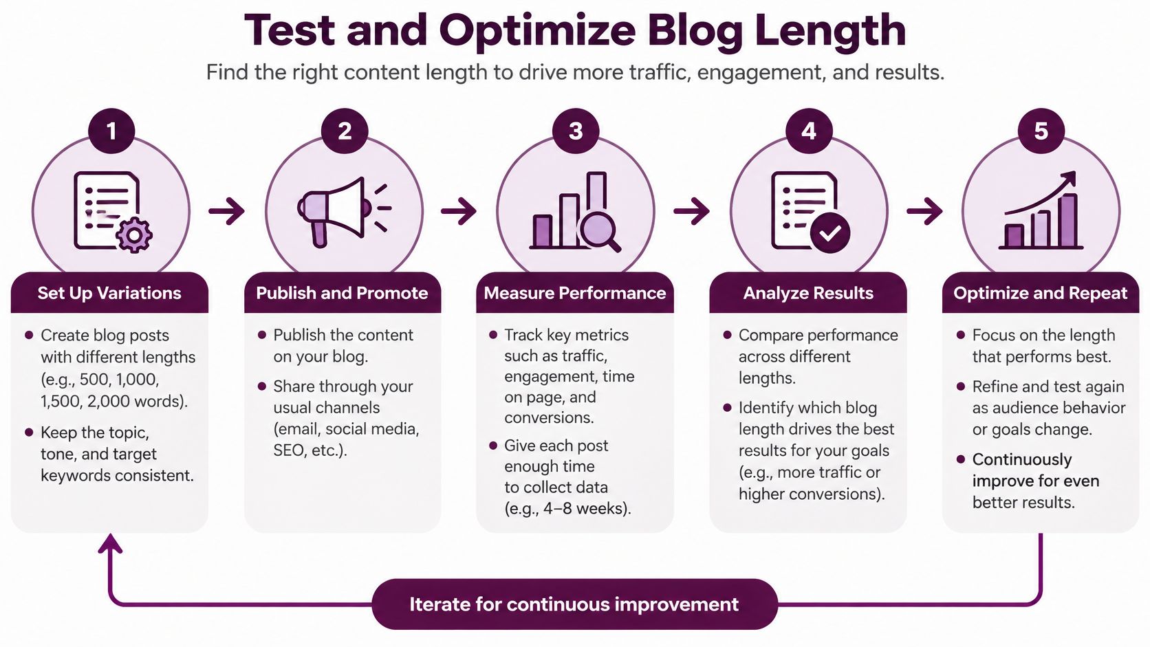 A five-step infographic showing how to test and optimize blog post length for better content performance.