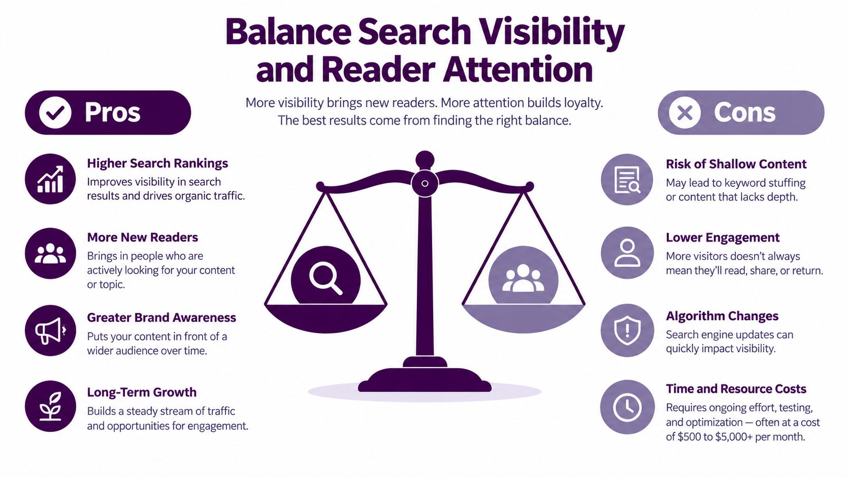 A balancing scale comparing the benefits of search engine visibility versus the needs of reader attention.