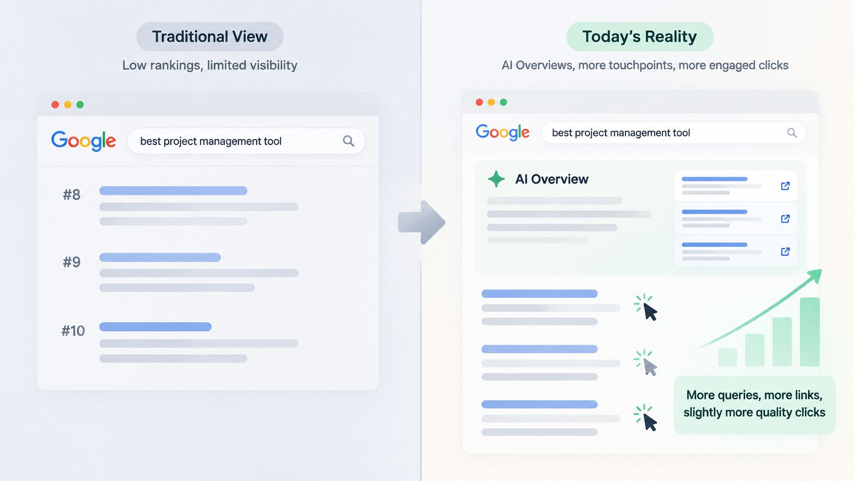 A comparison graphic showing traditional Google search results versus modern AI Overviews and their impact on traffic.