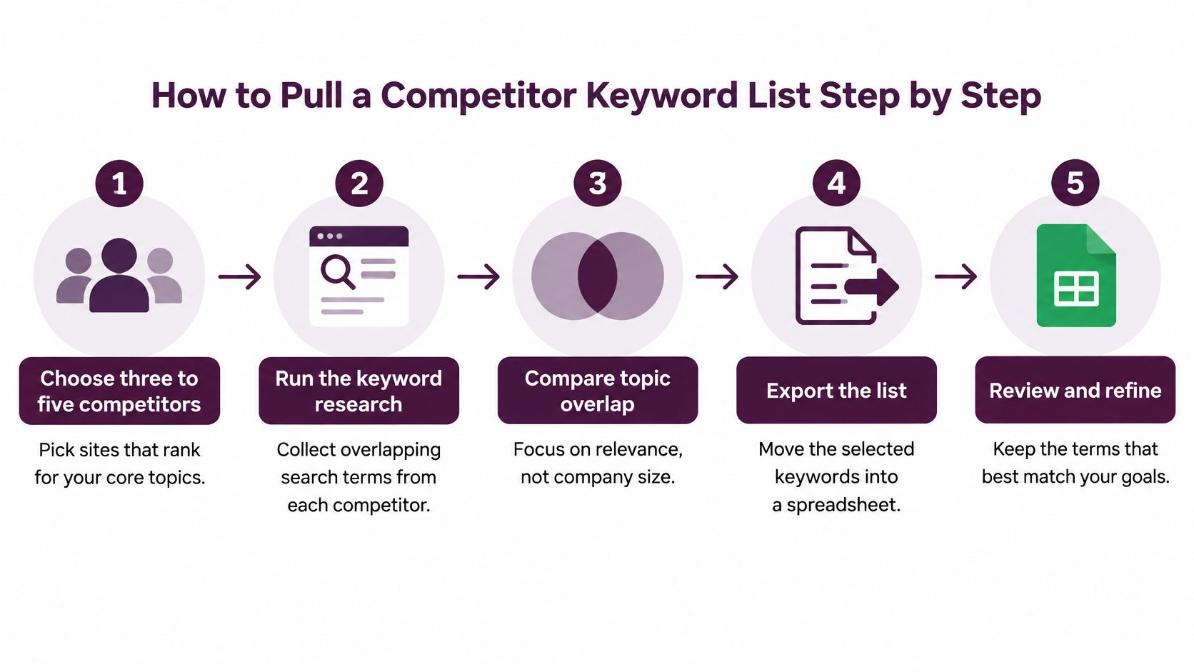 A five-step instructional diagram illustrating how to identify and organize competitor keywords for SEO strategy.