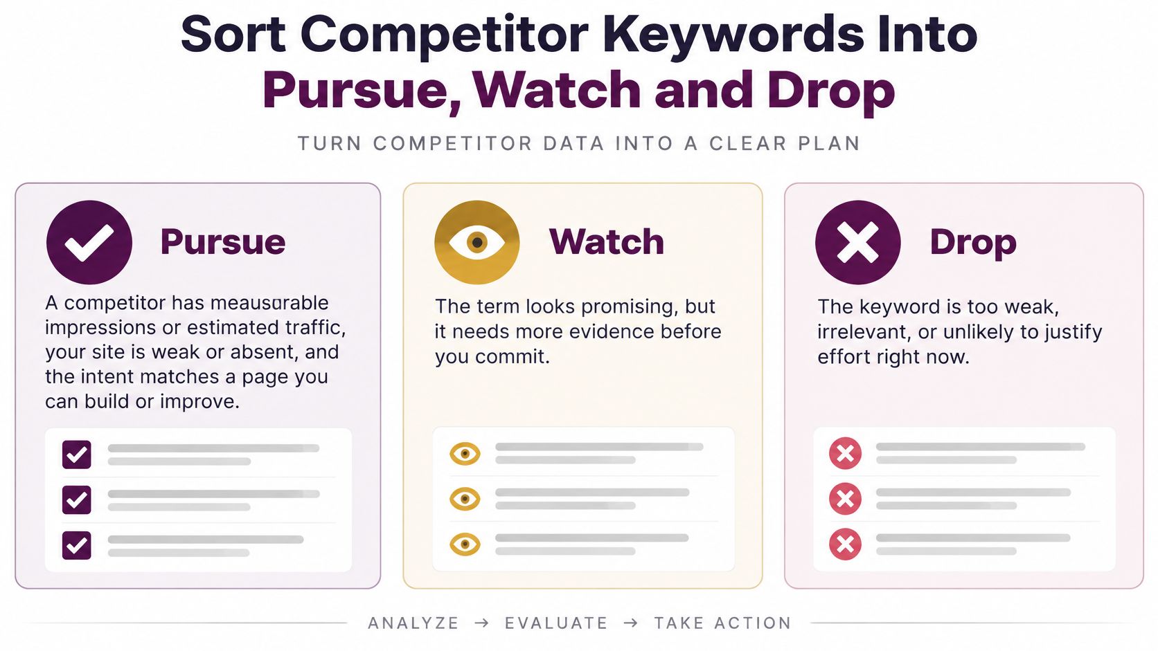 An infographic showing a strategy for categorizing competitor keywords into three distinct groups: Pursue, Watch, and Drop.