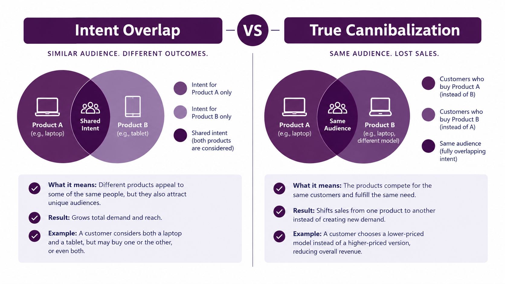 A comparison chart showing the difference between intent overlap and true keyword cannibalization in business and marketing.