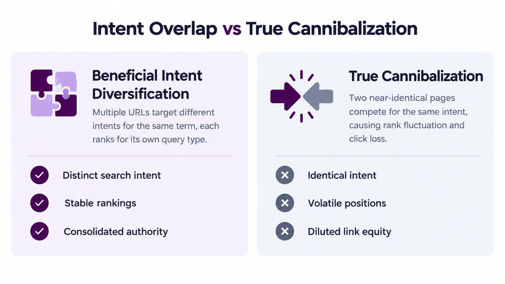 A comparison chart showing the differences between beneficial intent diversification and true keyword cannibalization in SEO.