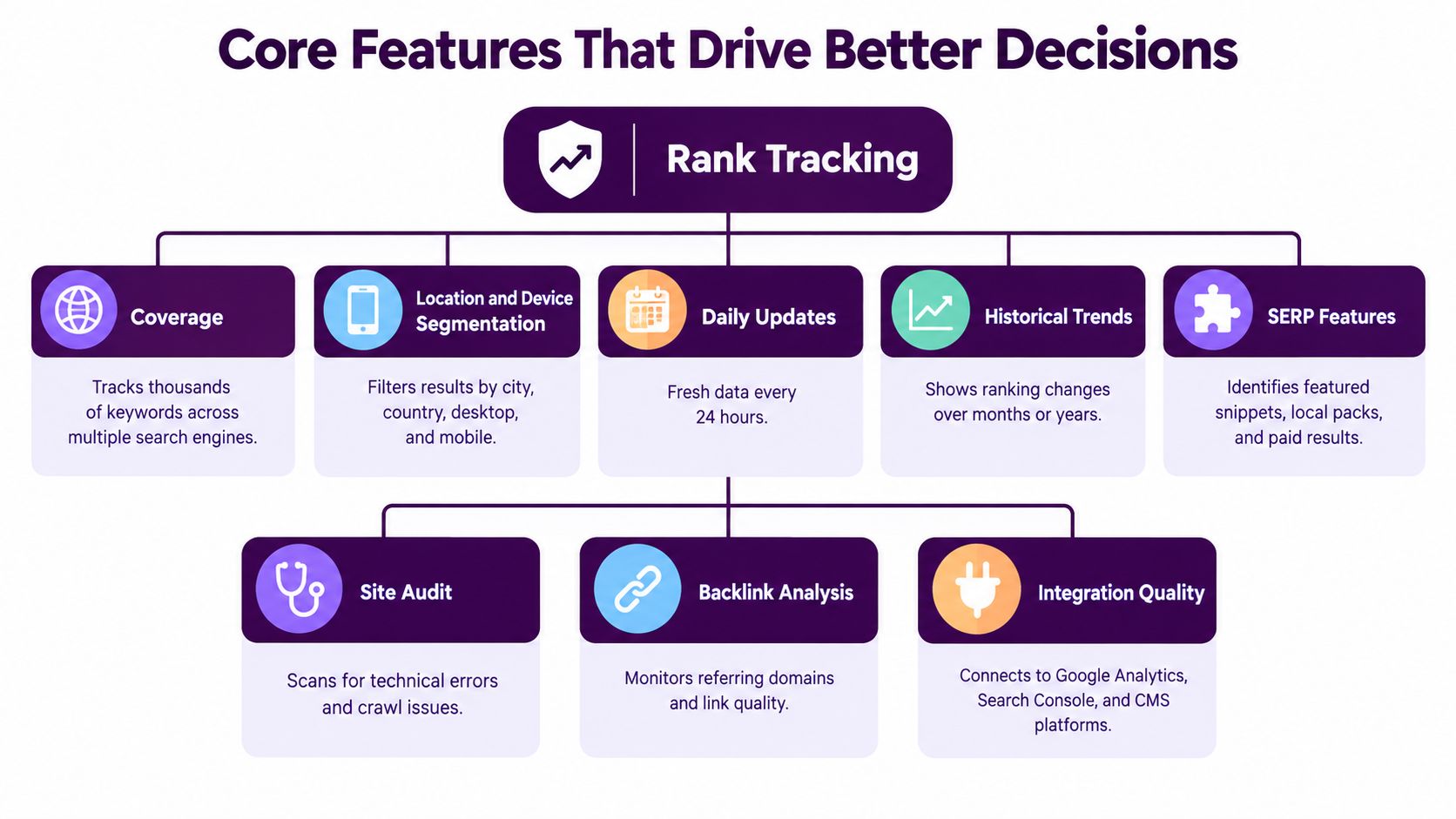 A diagram illustrating core SEO software platform features including rank tracking, site audits, and backlink analysis tools.