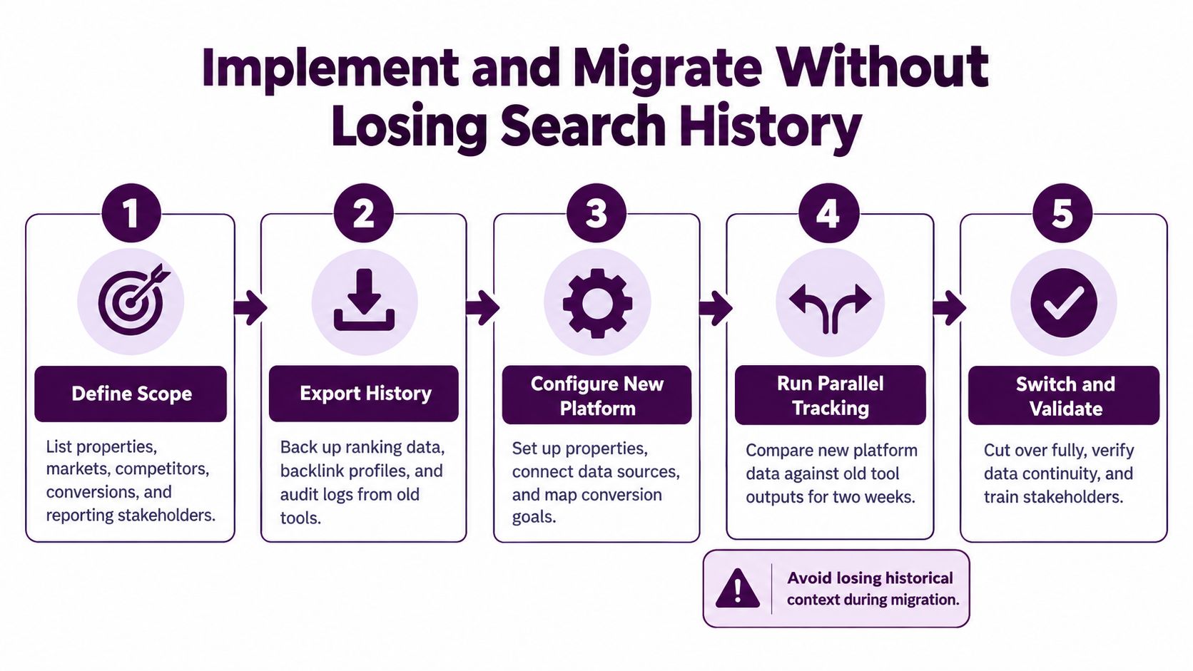 A five-step infographic showing the process to implement and migrate SEO platforms without losing historical data.
