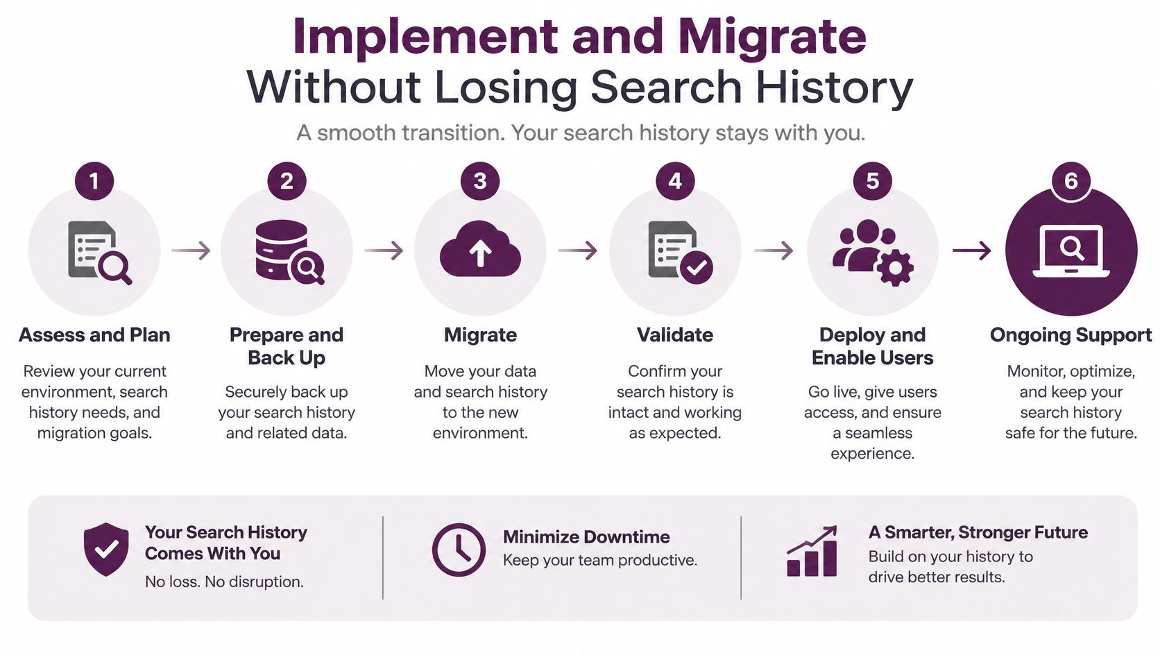 A step-by-step infographic showing the six-stage process for implementing and migrating search history securely.