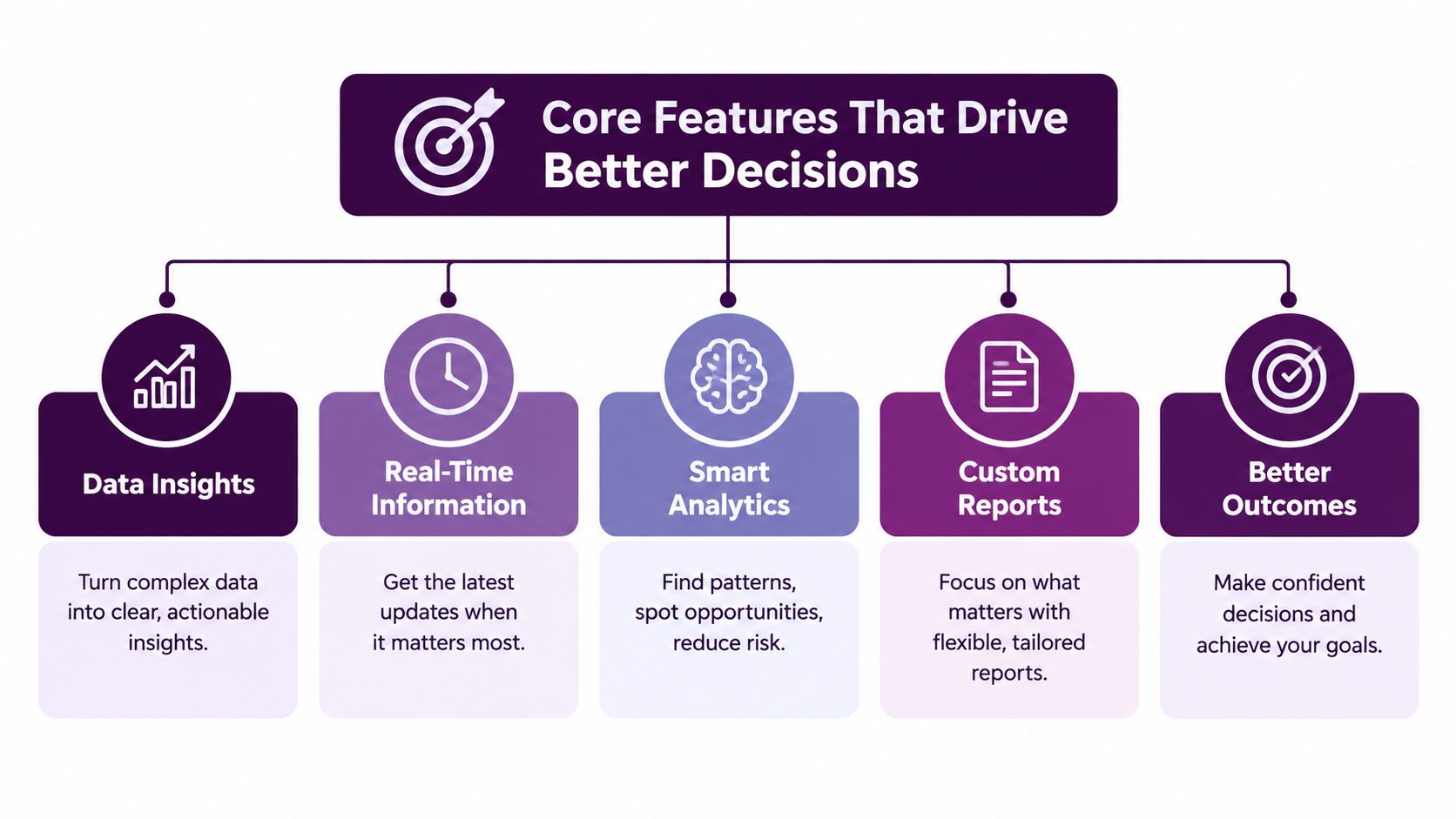 A diagram outlining core features for better business decisions including data insights, real-time information, and smart analytics.