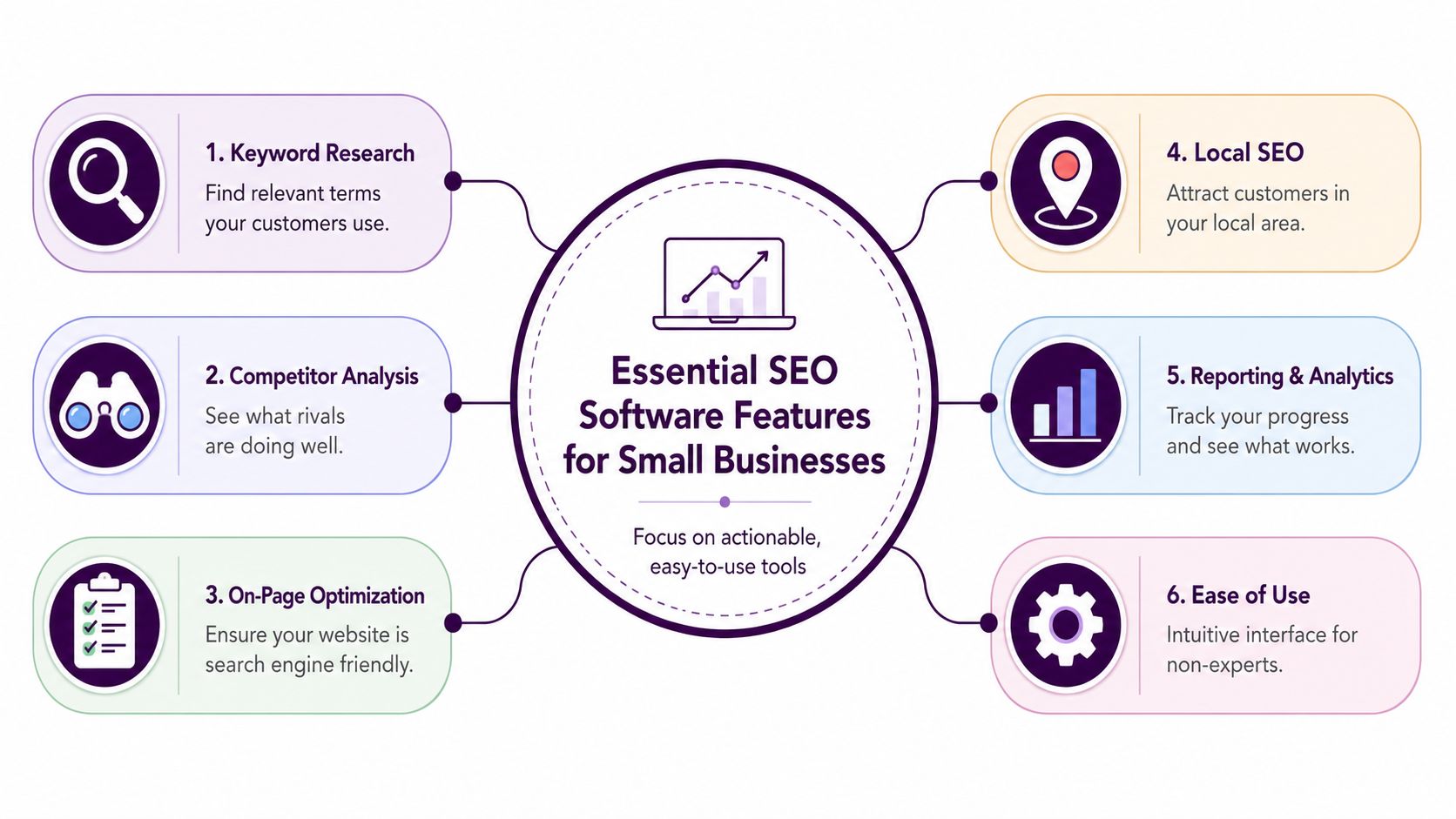A diagram outlining six essential SEO software features recommended for small business growth and optimization.