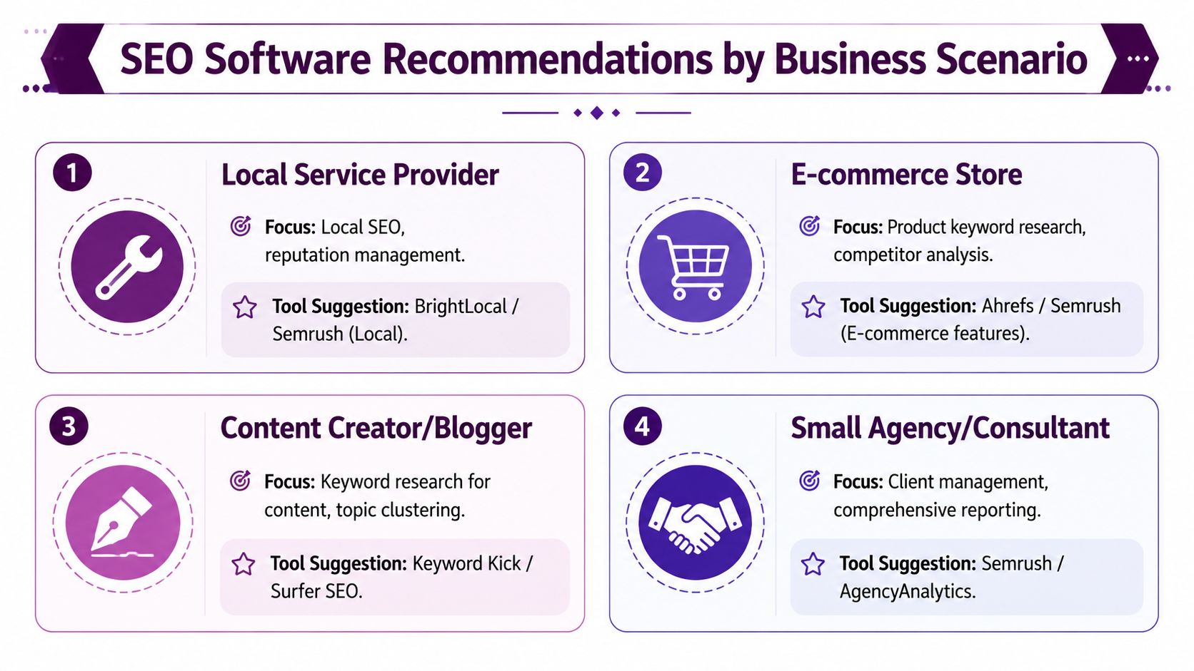 An infographic showing four different business scenarios and recommended SEO software tools for each specific need.