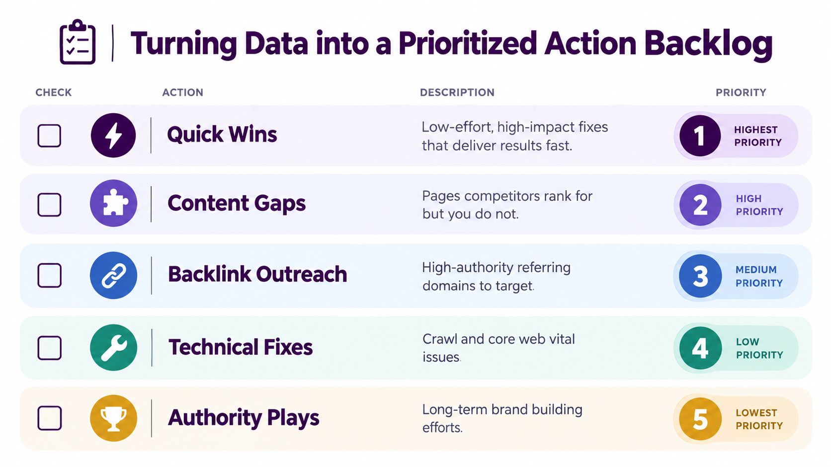 A chart showing how to prioritize SEO tasks from quick wins to long-term authority building efforts.