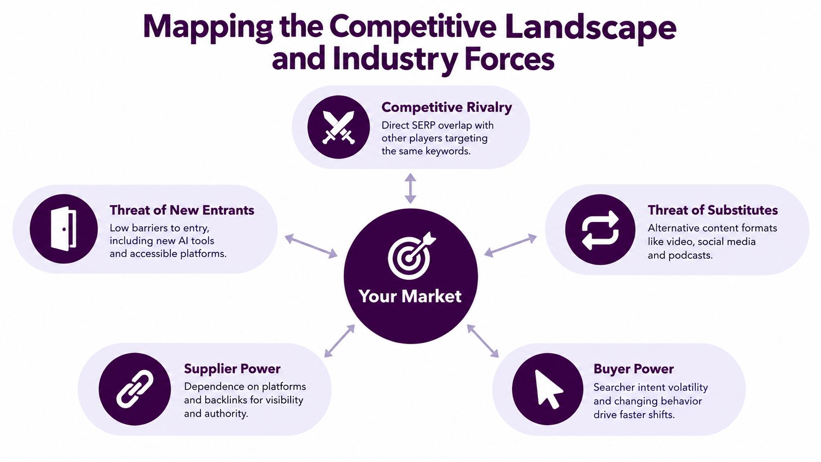 A diagram mapping the competitive landscape and industry forces influencing your market in an online business.