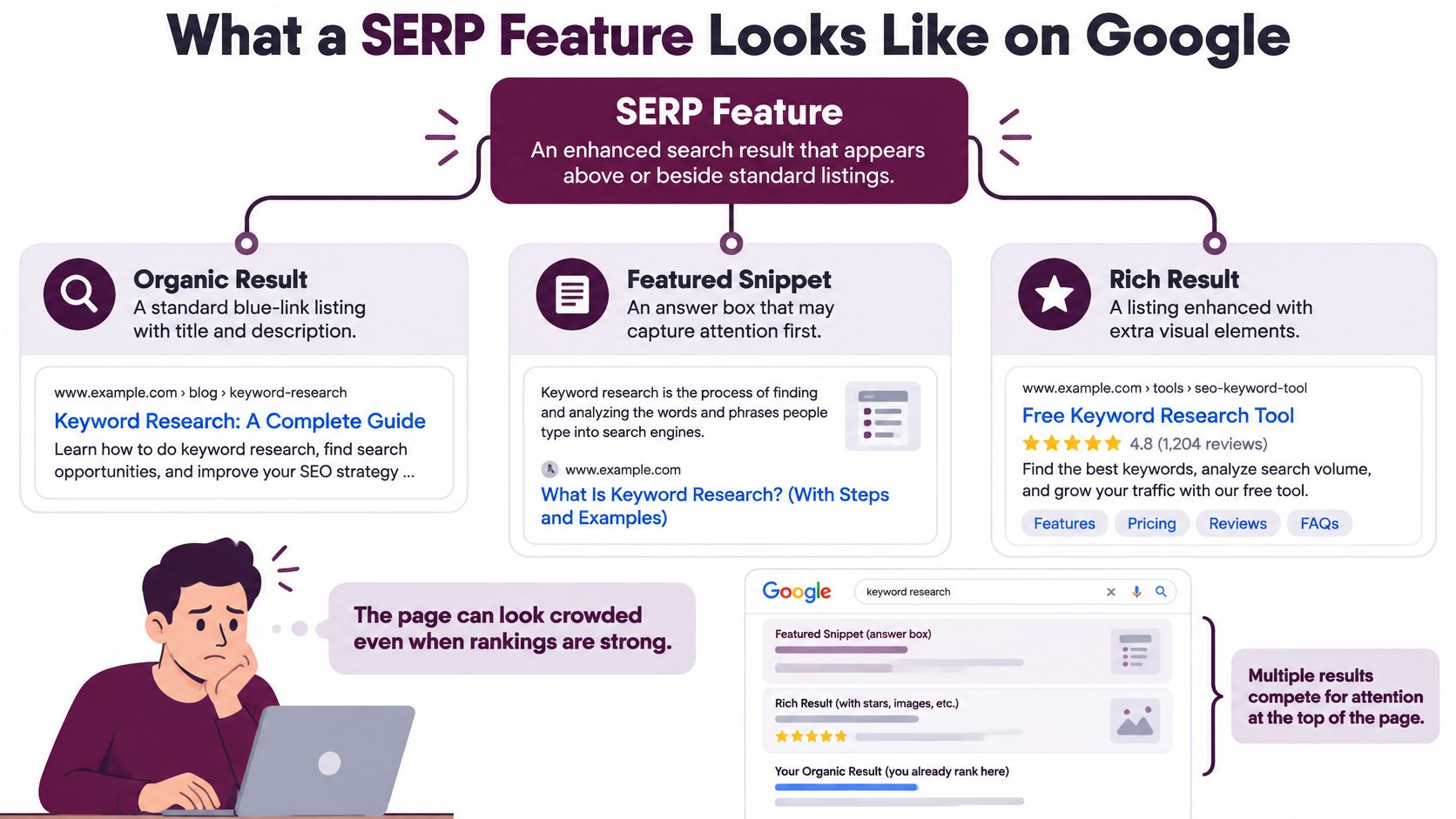 An infographic explaining Google SERP features, including organic results, featured snippets, and rich results for SEO.