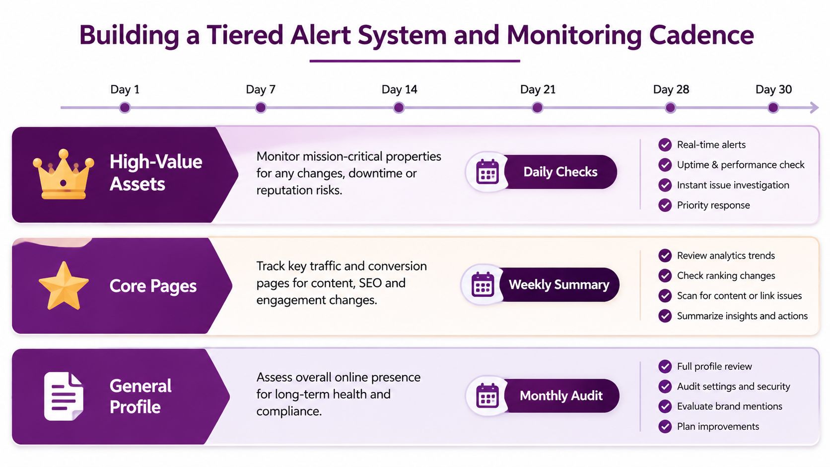 A tiered alert system infographic outlining daily, weekly, and monthly monitoring cadences for high-value assets and web properties.