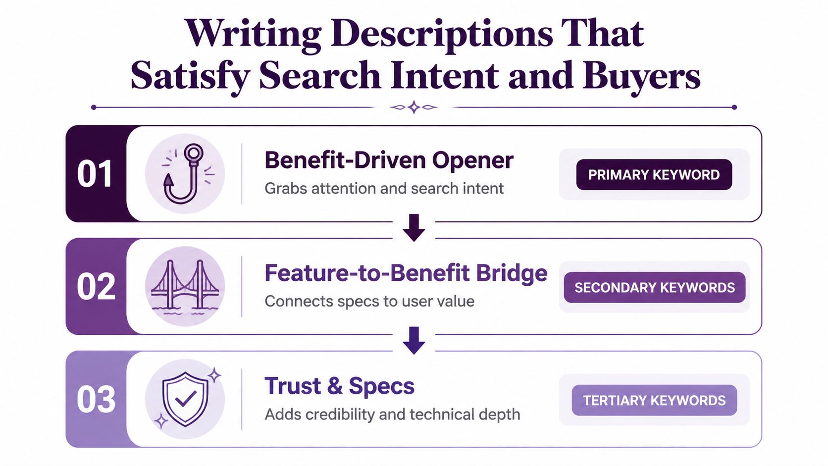 A three-step infographic on writing SEO-optimized product descriptions to satisfy search intent and potential buyers.