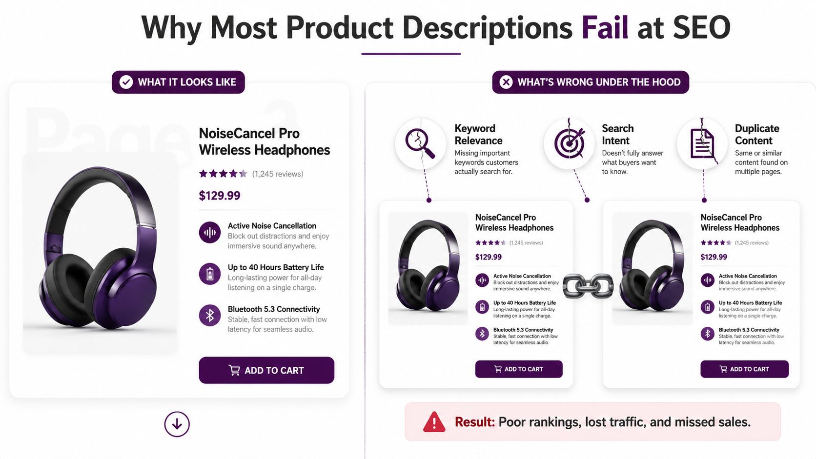 An infographic illustrating how poor product descriptions fail SEO by ignoring intent, relevance, and creating duplicate content.