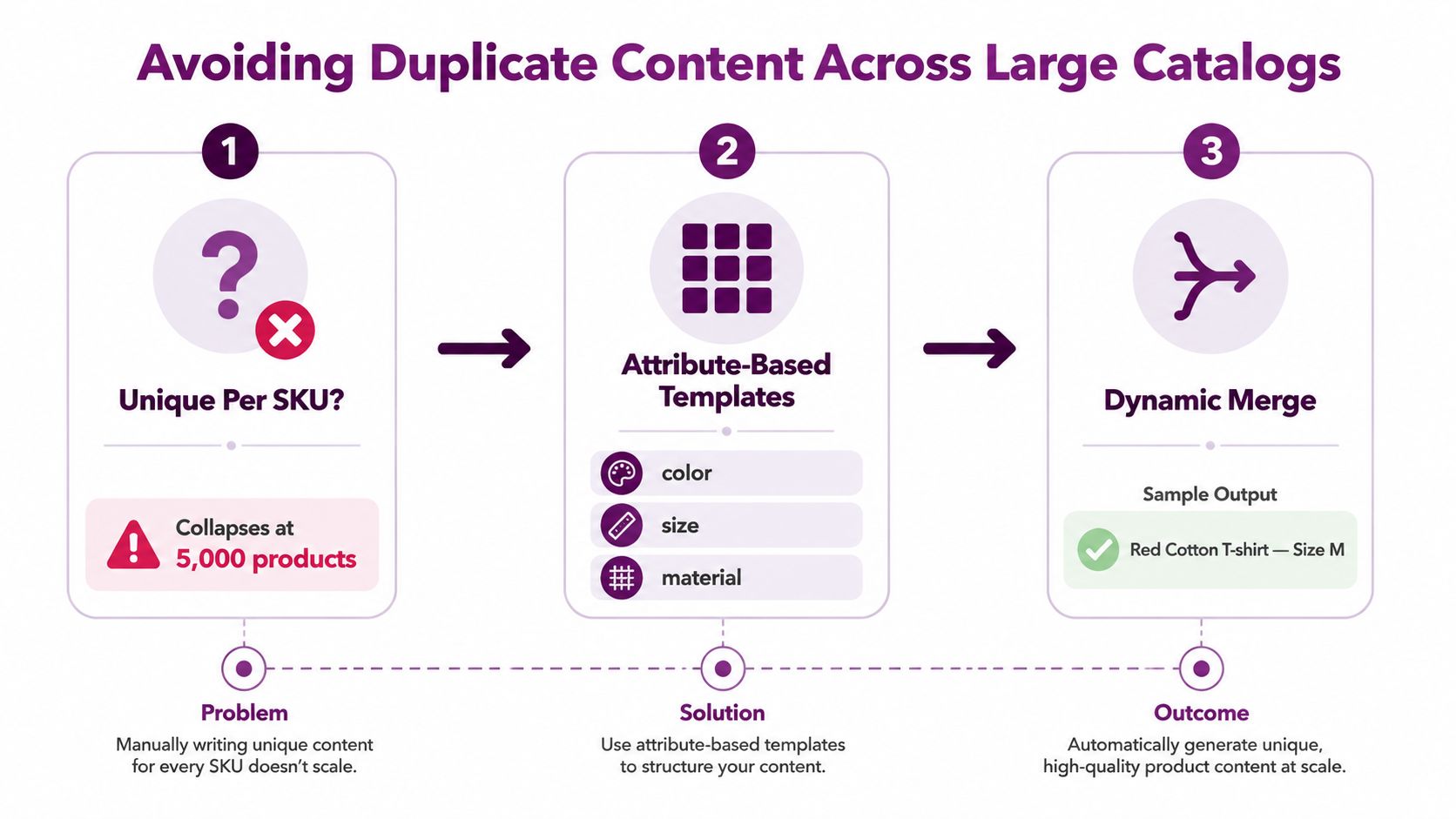 A diagram illustrating a three-step process for generating SEO-friendly product descriptions at scale using attribute-based templates.