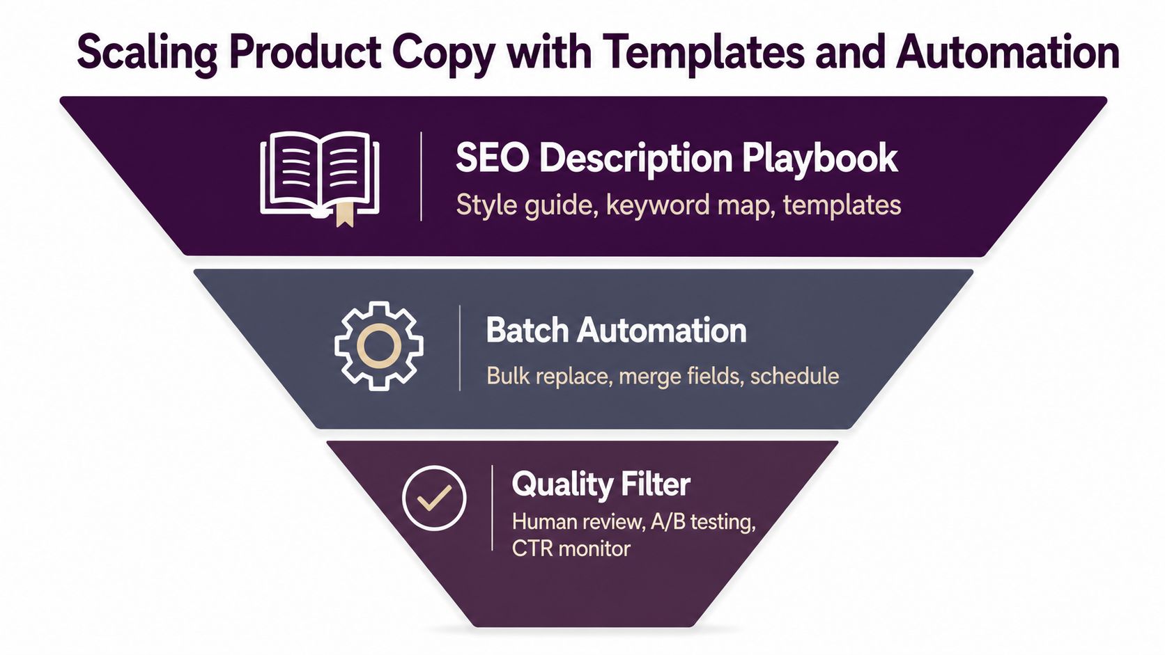 A funnel diagram illustrating a three-step process for scaling product copy using templates, automation, and quality control.